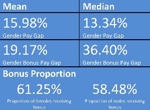 Gender Pay Gap stats
