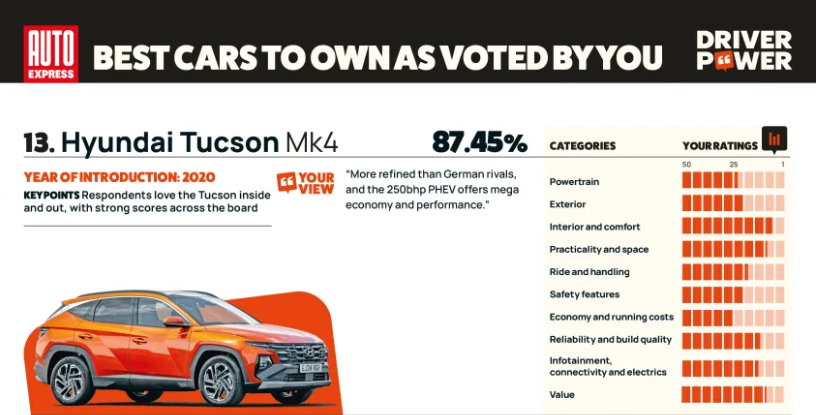 Hyundai Tucson Mk4 ranked 13th by Auto Express, introduction year 2020, rating 87.45%.