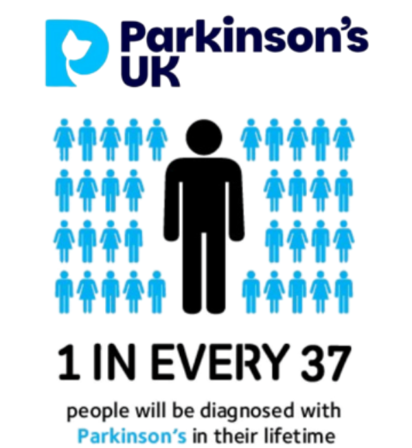 Parkinson's UK graphic stating 1 in 37 people will be diagnosed with Parkinson's in their lifetime.